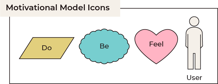 An image visualising do-be-feel, with 'do' represented as a parallelogram, 'be' as a cloud and 'feel as a heart'. The user is symbolised as a human icon.