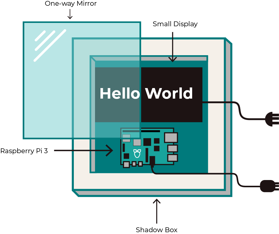 Diagram of the smart mirror components: a one-way mirror, a small display, a Raspberry Pi 3 and a shadow box for the frame.