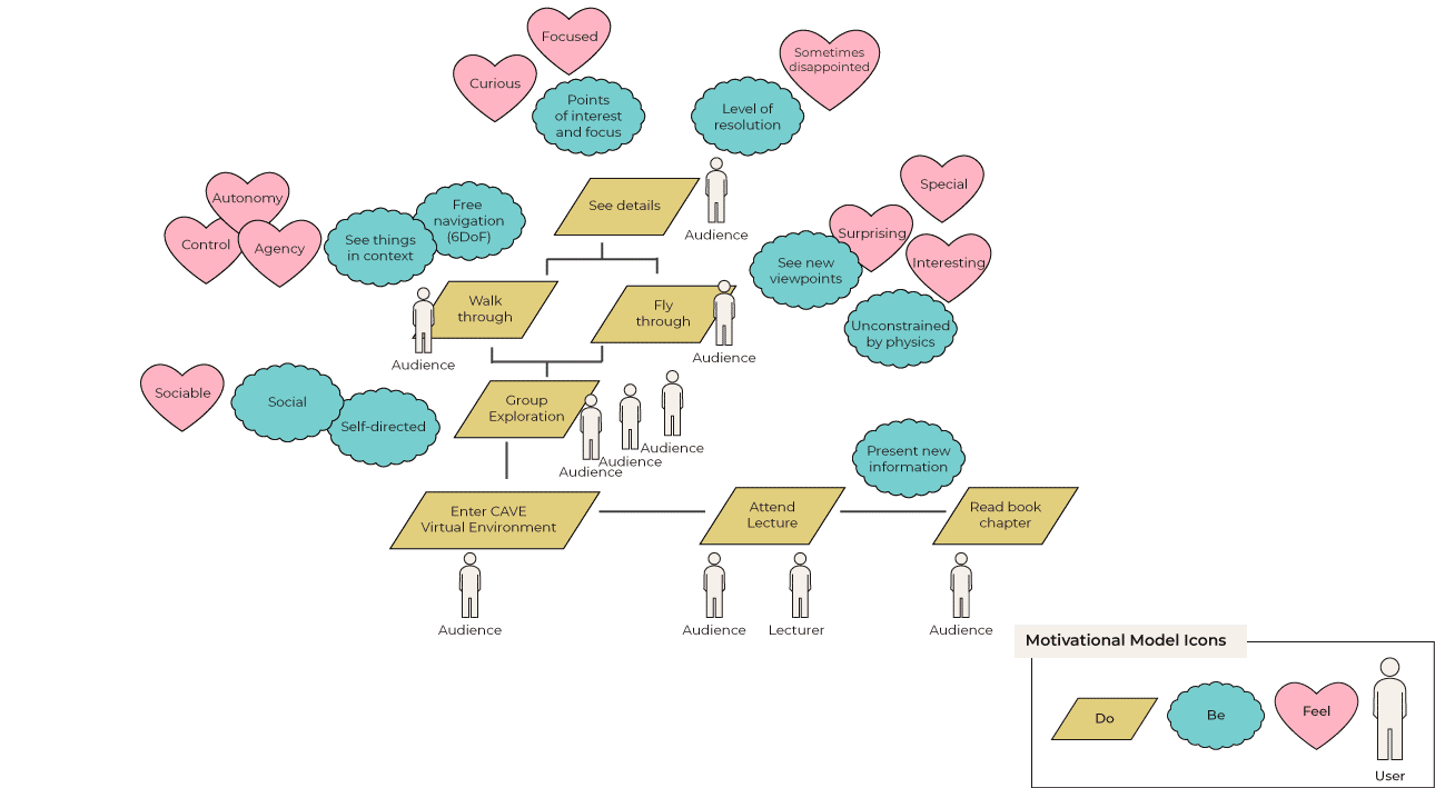 The motivational model diagram of the Virtual Pavilion system design as it currently is.