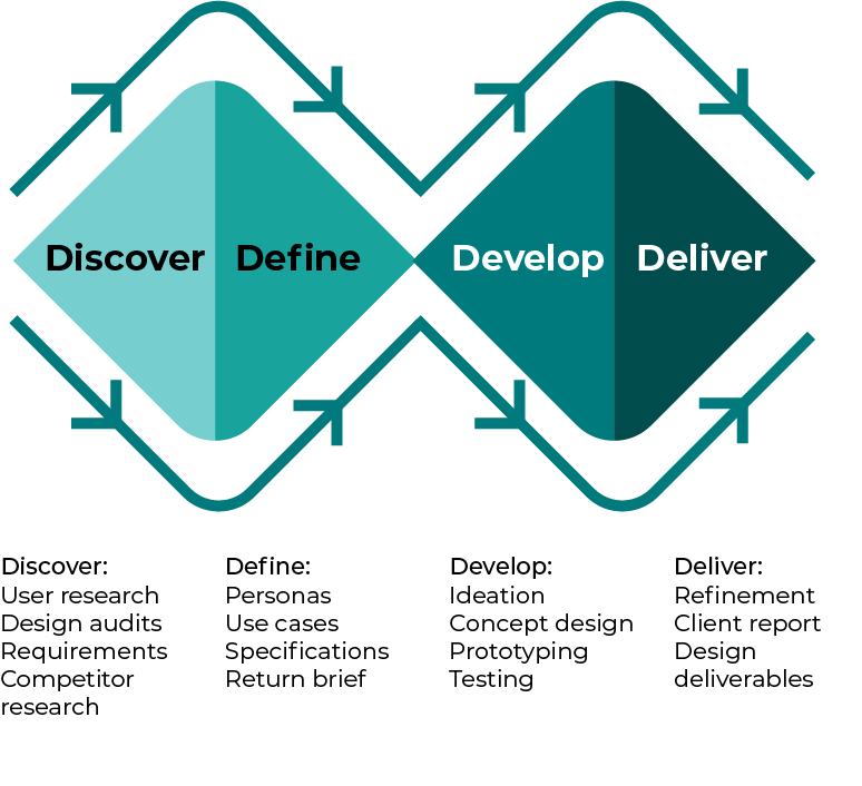 A diagram of the UK Design Council's Double Diamond design process: Discover, Define, Develop, Deliver